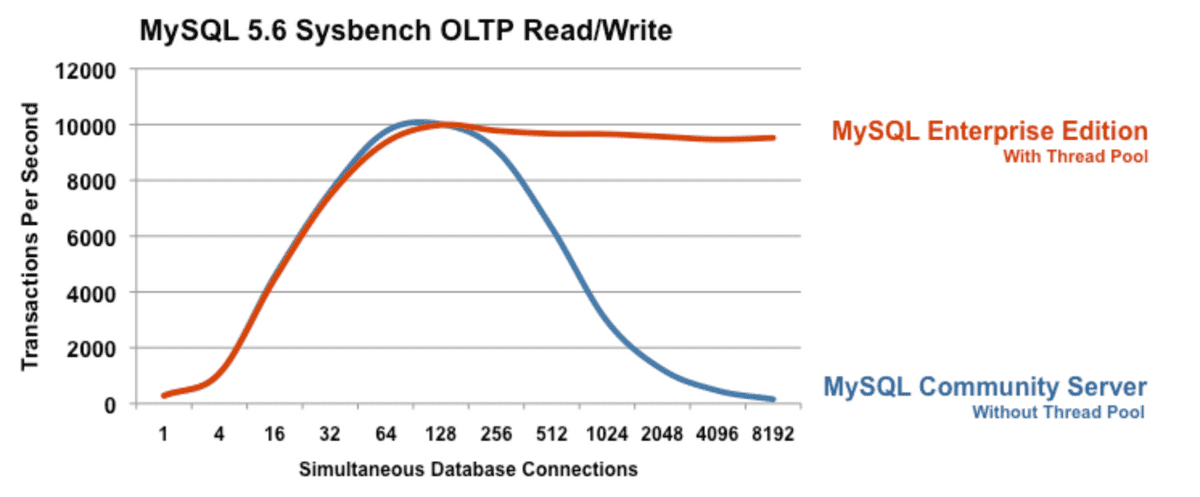 MySQL